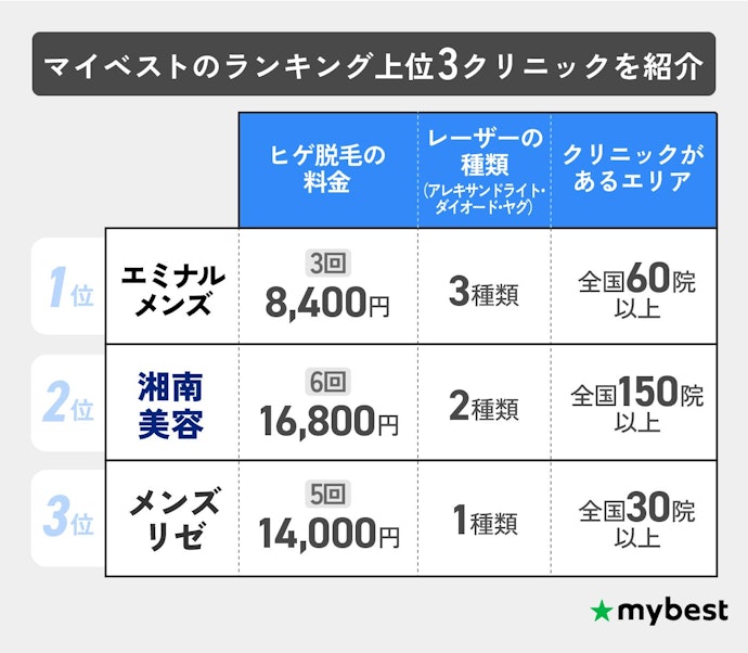 【結論】ヒゲ脱毛のおすすめはエミナルクリニックメンズ!レーザーが3種類使えて料金が中央値より安い