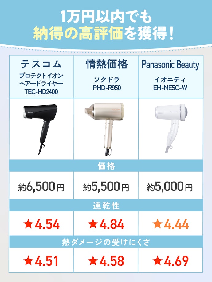 1万円以内のヘアドライヤーも候補に入れる価値あり!