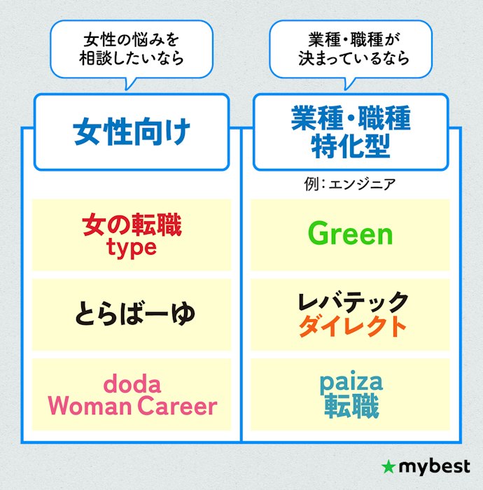 働き方を重視したい女性・専門職を目指す人は、特化型転職サイトも併用しよう