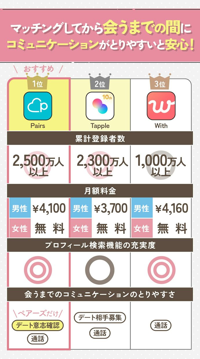 【結論】おすすめマッチングアプリはペアーズ。恋愛初心者にも!