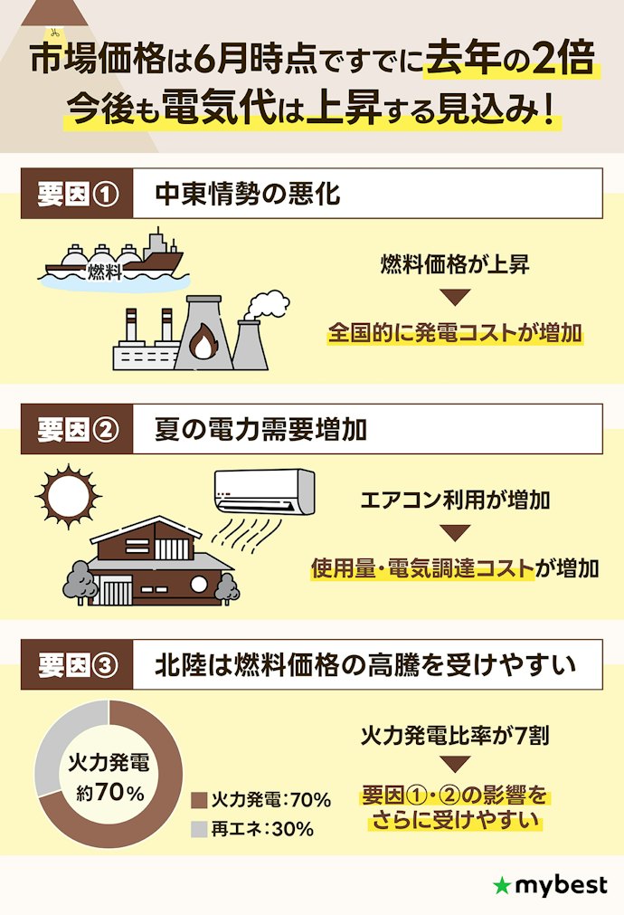 2026年夏、北陸の電気代はどうなる?