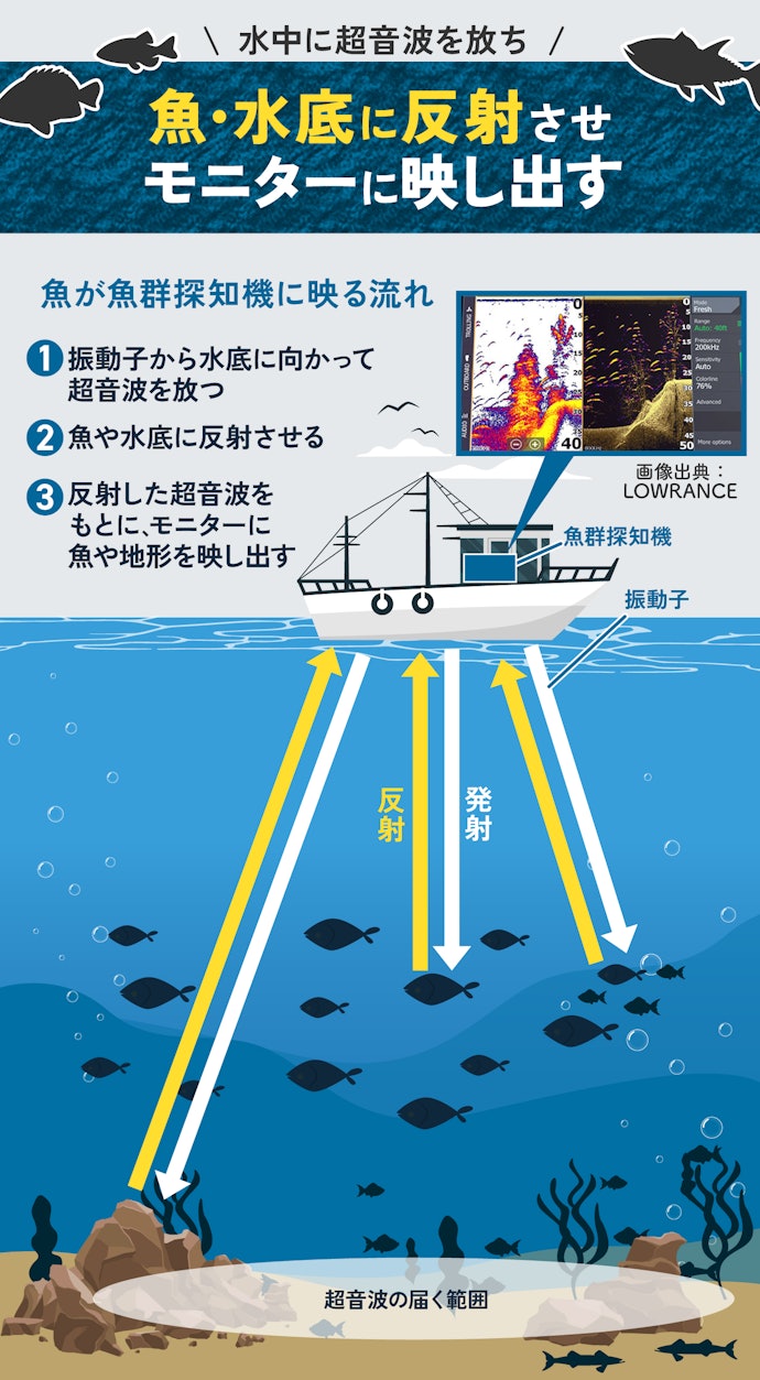 魚群探知機の仕組みは?