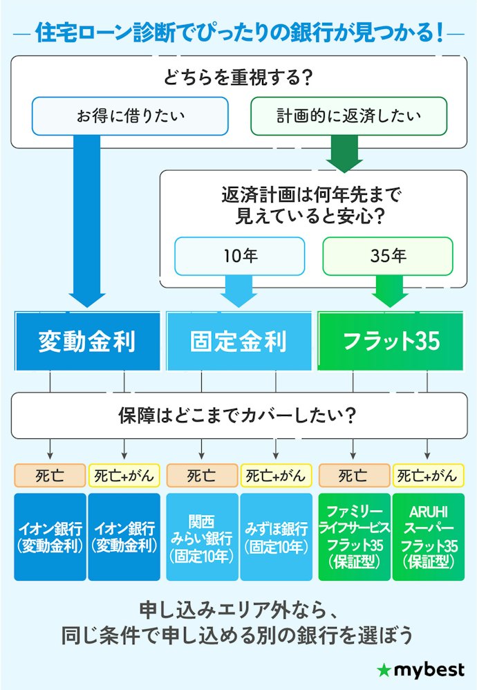 【結論】金利タイプと団信の組み合わせで選ぶべき銀行が違う!