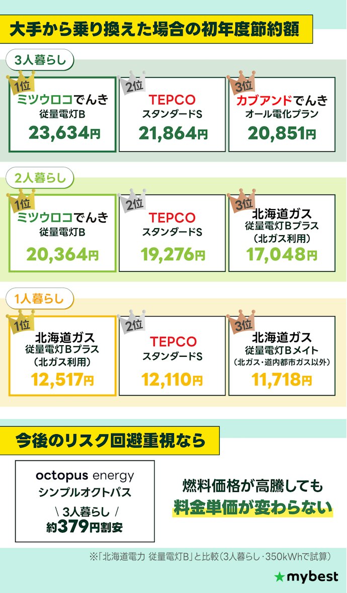 【結論】北海道で最安の電力会社は1人暮らしなら北海道ガス、2人暮らし以上ならミツウロコでんき!高騰リスクを避けるならシンプルオクトパスもおすすめ