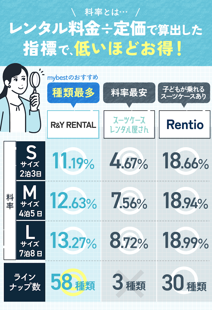 【結論】料率が低くお得かつラインナップが豊富なアールワイレンタルがおすすめ