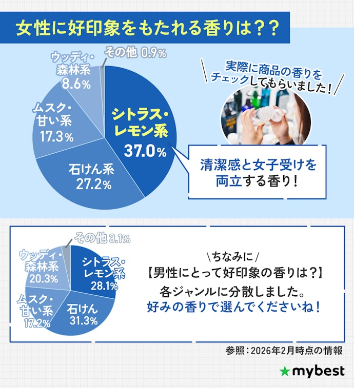 メンズボディソープの香り、結局どれが好印象なの?