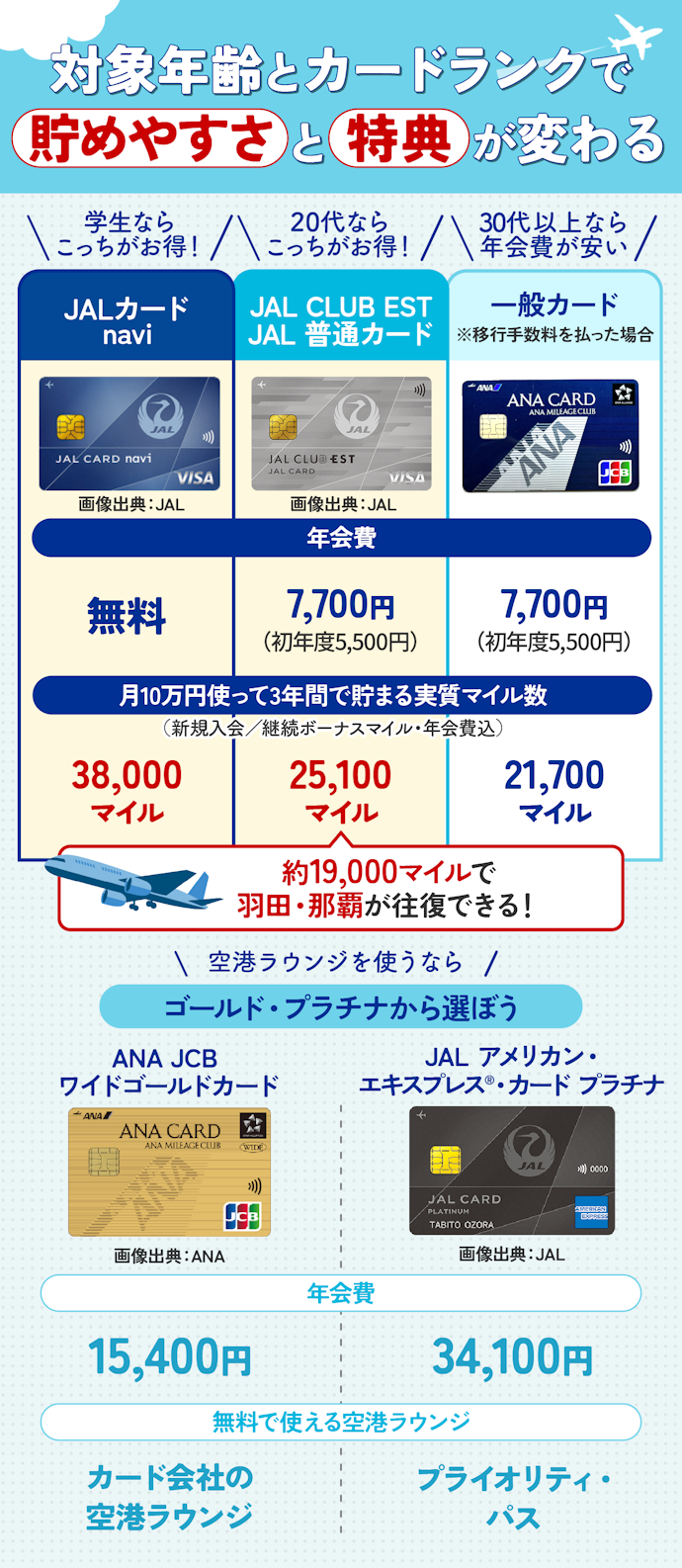 学生や20代限定のJALカードが最強だった!30代以上なら一般カードがおすすめ