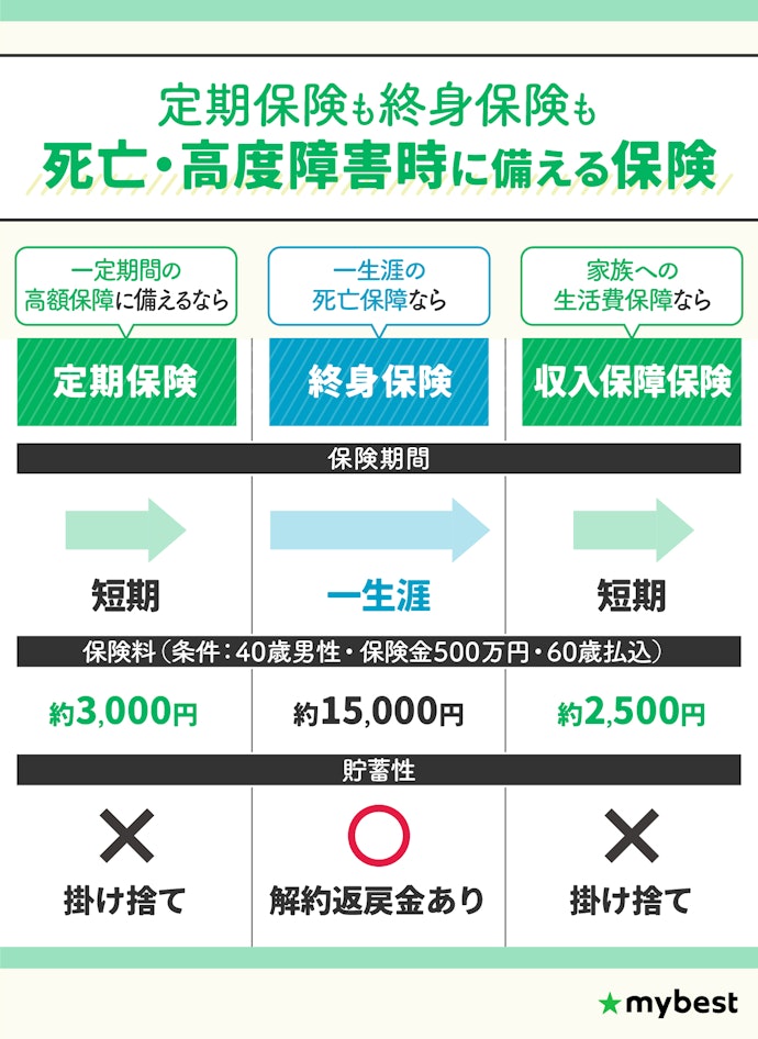 定期保険とは?終身保険とどっちが得?