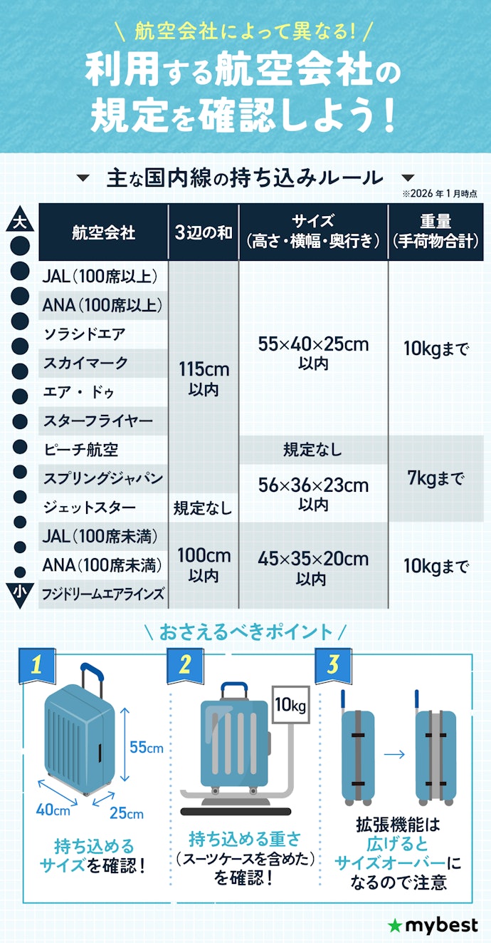 飛行機に持ち込み可能なスーツケースの条件やサイズは?