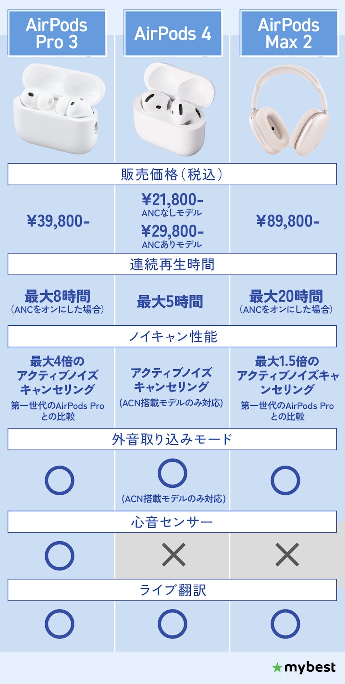 現行のAirPodsの種類を一覧で比較!