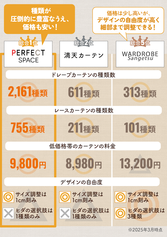 【結論】安くてデザイン豊富なパーフェクトスペース カーテン館がおすすめ