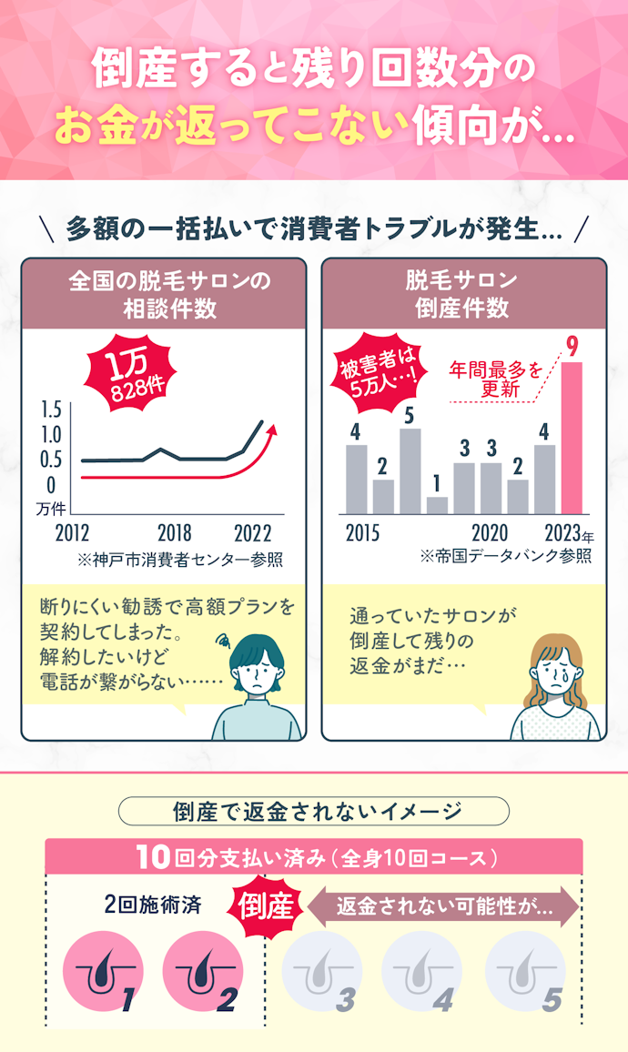 脱毛業界で倒産トラブルが多発…!回数の多い契約・一括払いは避けたほうがベター