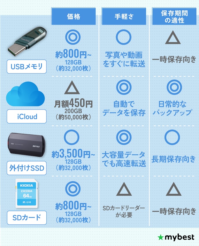 iPhoneのデータ保存にはiCloudとUSBメモリどっちがおすすめ?SSD・SDカードとの違いも解説!