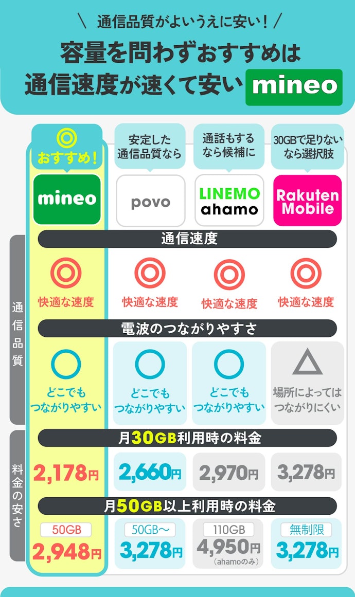 【結論】30GB以上の大容量なら安さで選ぶのはNG!通信品質も兼ね備えたものがベスト