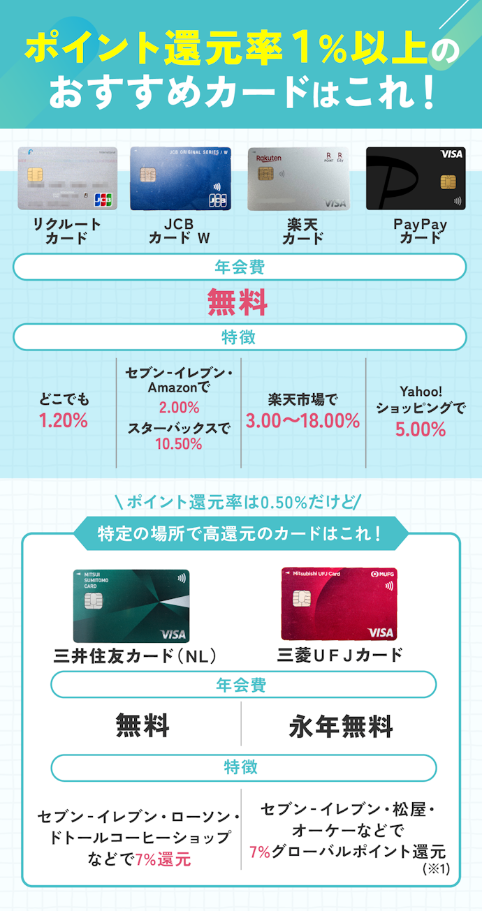 【結論】ポイント還元率1.00%以上&よく使うお店で高還元になるカードがおすすめ