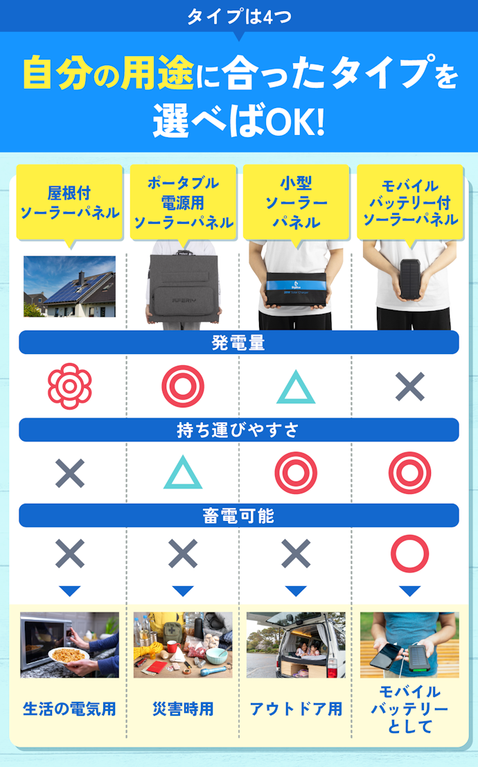 ソーラーパネル・ソーラー充電器って、どんなものがあるの?