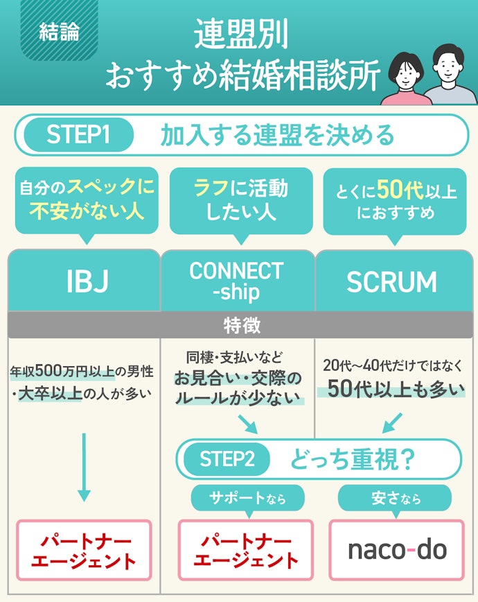 【結論】結婚相談所は、連盟を決めてからサポート・料金どっちを重視するかで選ぼう