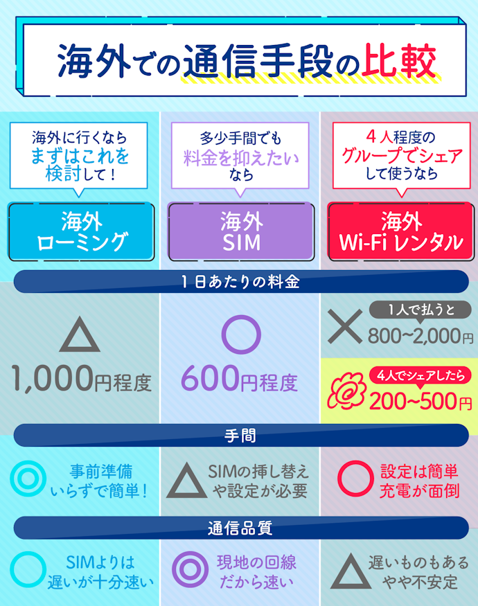 海外での通信手段はWiFiレンタルだけじゃない!実は検討すべきは海外ローミング