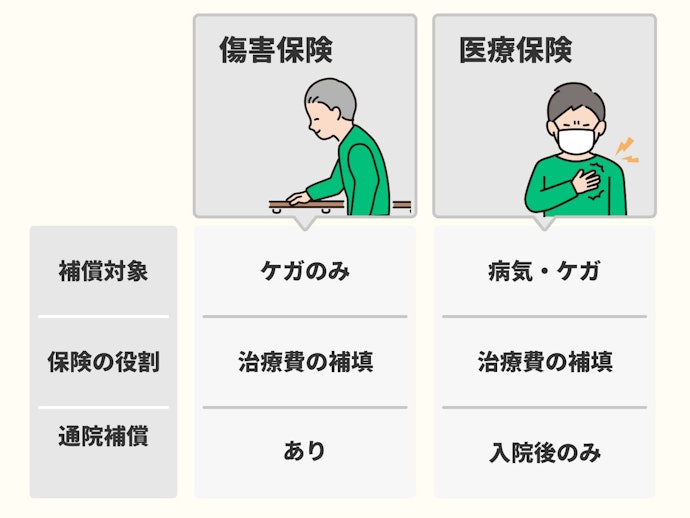 傷害保険は医療保険と何が違う?