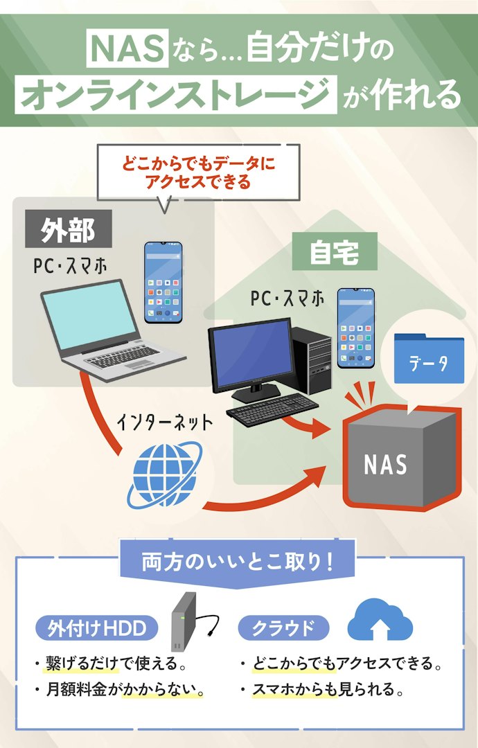 大量のデータを無くさずに簡単に管理するならNAS一択