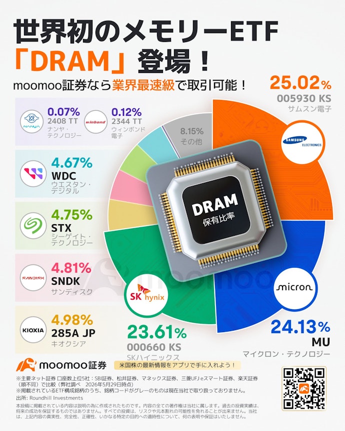 DRAM ETF(ラウンドヒルメモリー ETF)を買うならmoomoo証券がおすすめ!取引手数料が安く、為替手数料がかからない