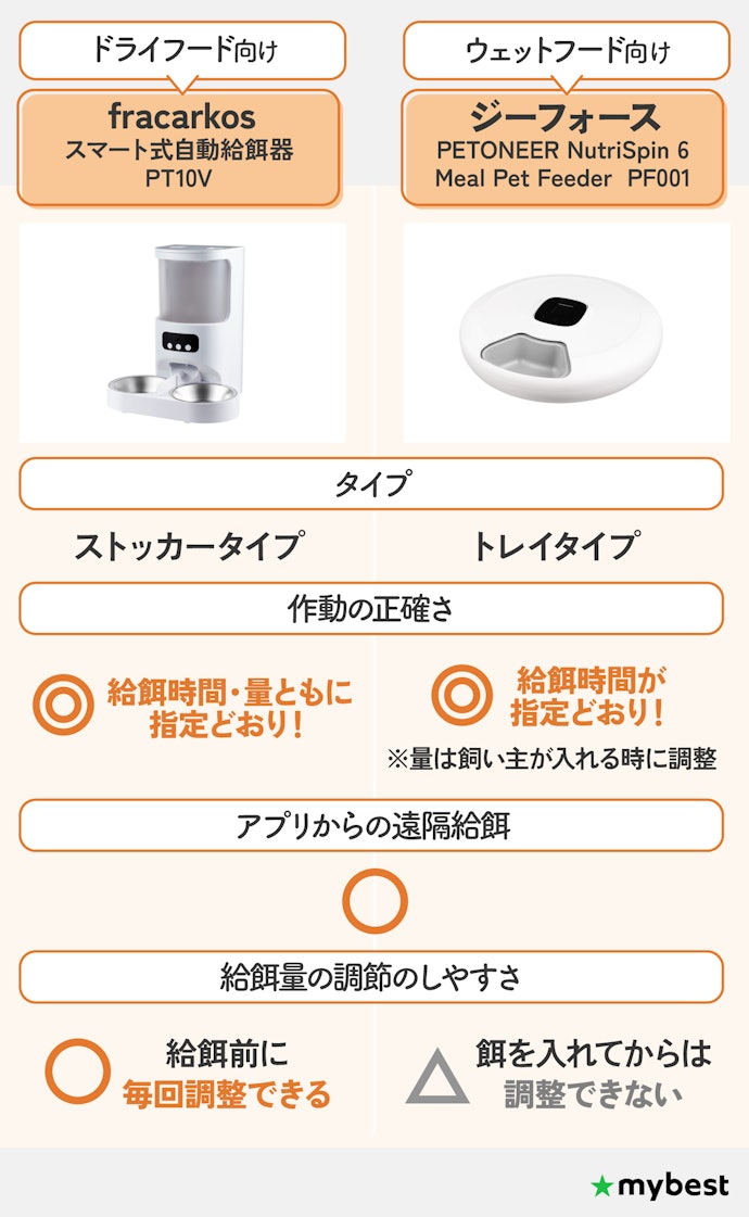 【結論】食事管理を重視するならfracarkos、ウェットフード対応ならジーフォースがおすすめ!