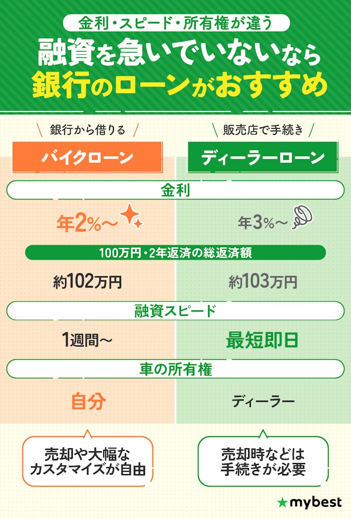 銀行のローンとディーラーローンの違いは?どっちがいいの?