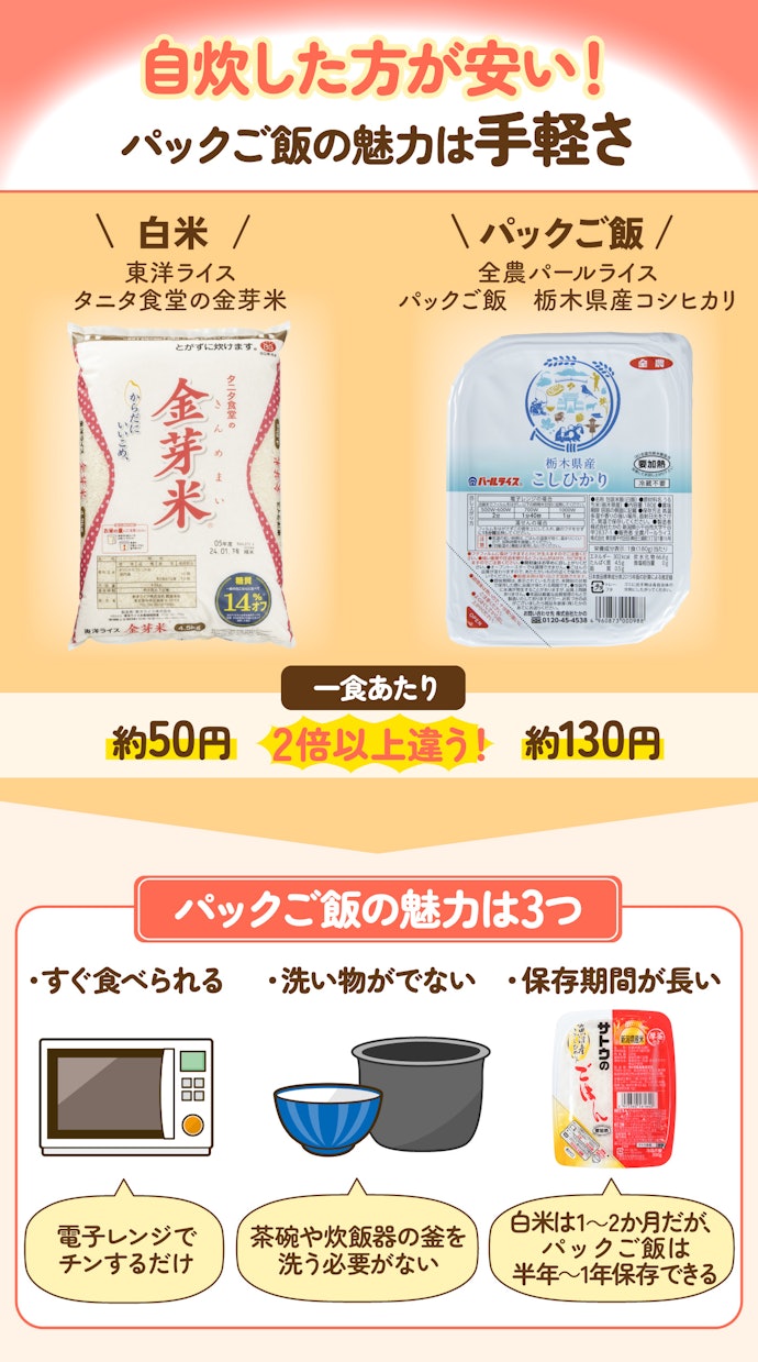 自炊とパックご飯どちらが安いの?