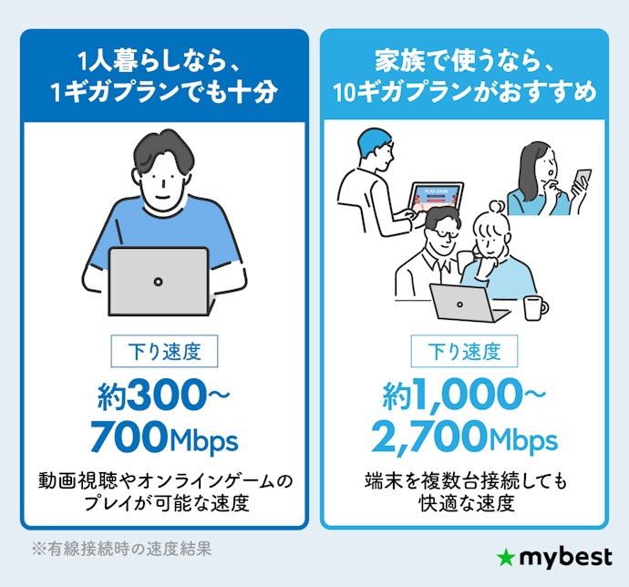 光回線の1ギガと10ギガの違いは?10ギガプランは必要?