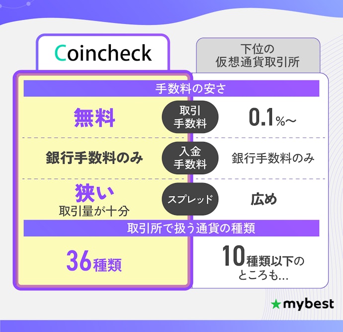 【結論】仮想通貨取引所は、取引量の多さと手数料の安さがそろうCoincheckがおすすめ!