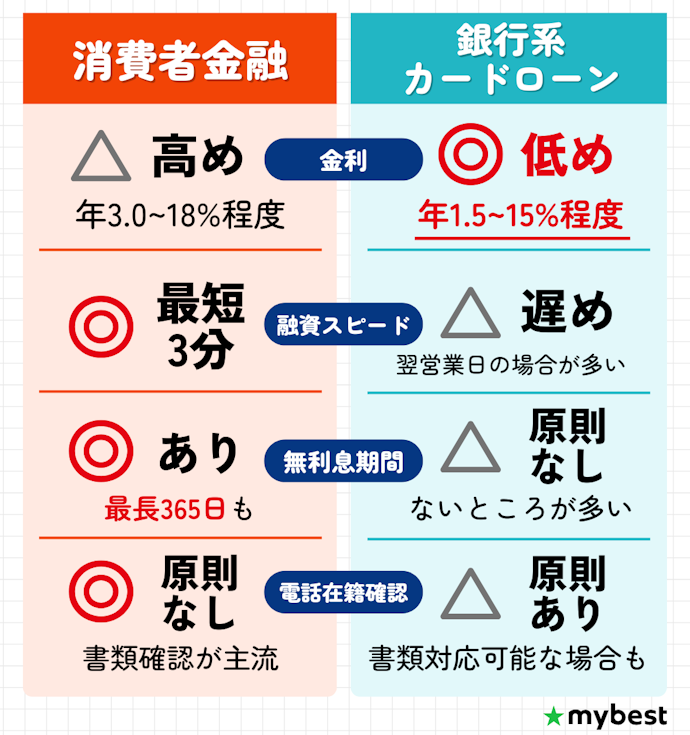 カードローンは2種類。金利の低さなら銀行系、バレずにすぐ借りたいなら消費者金融がおすすめ