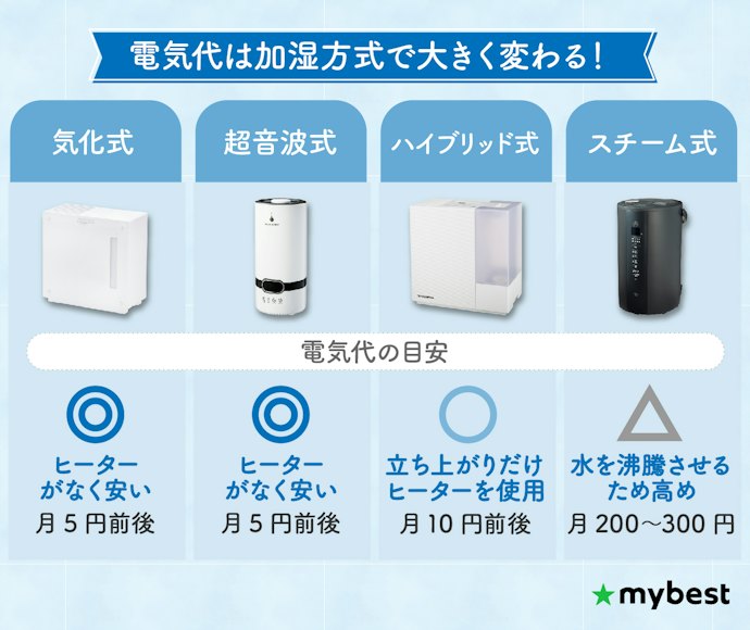 加湿器の電気代は月いくらくらい?