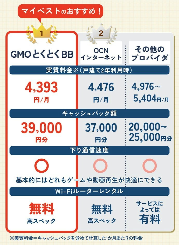 【結論】ドコモ光プロバイダは、キャッシュバックの大きさで選ぶべし!