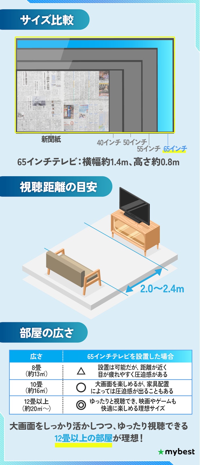 65インチはどのくらいの大きさ?部屋の広さはどのくらい必要?
