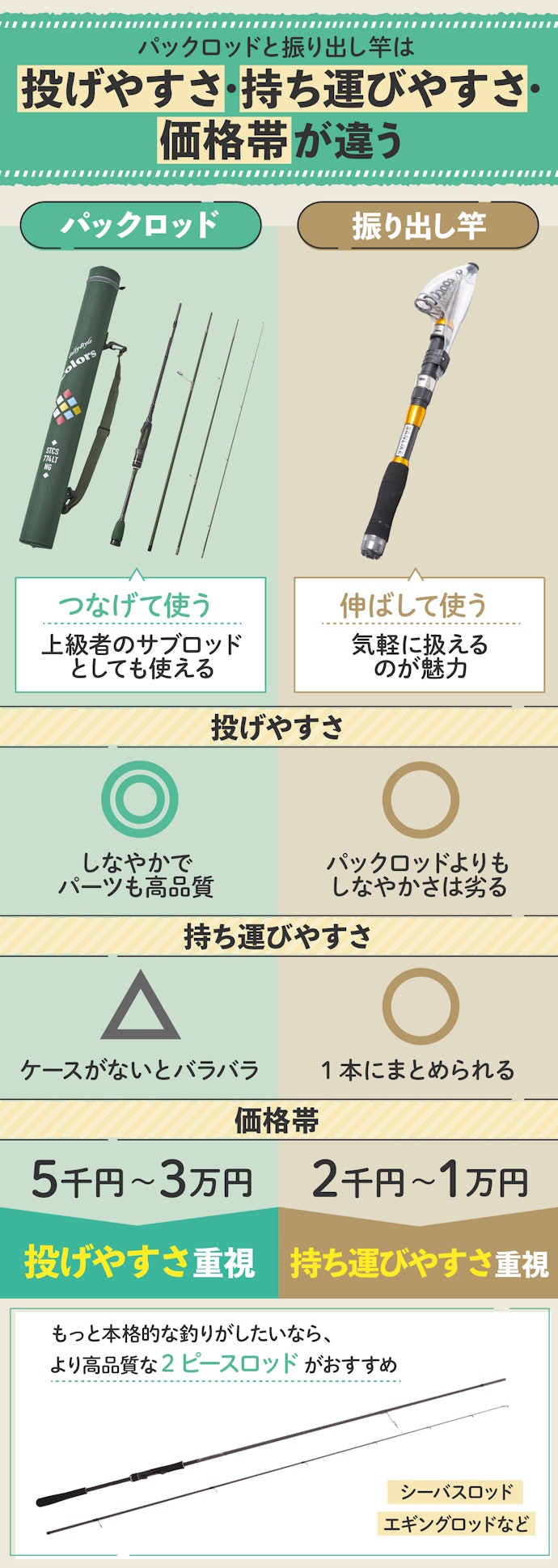 振り出し竿との違いは?