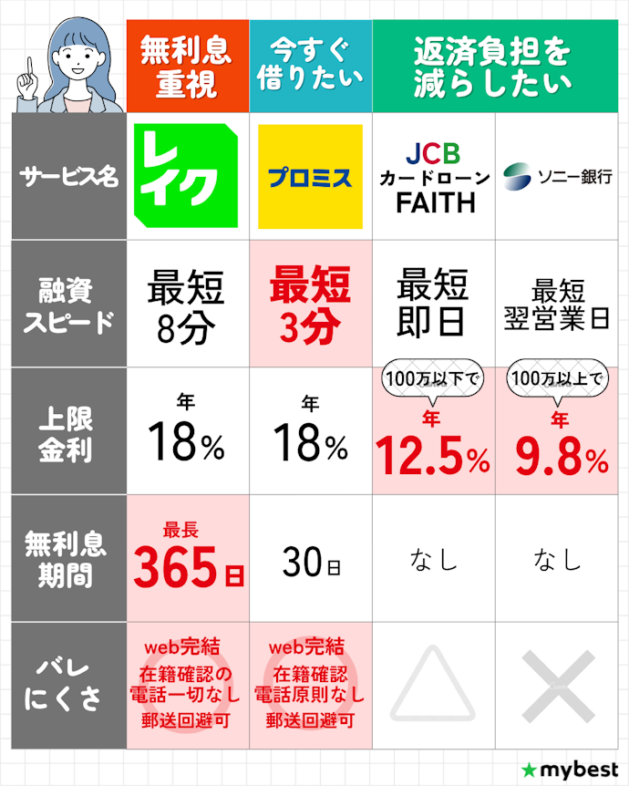 【結論】8分以上待てるならレイク、待てないならプロミス、低金利重視なら銀行カードローンを!