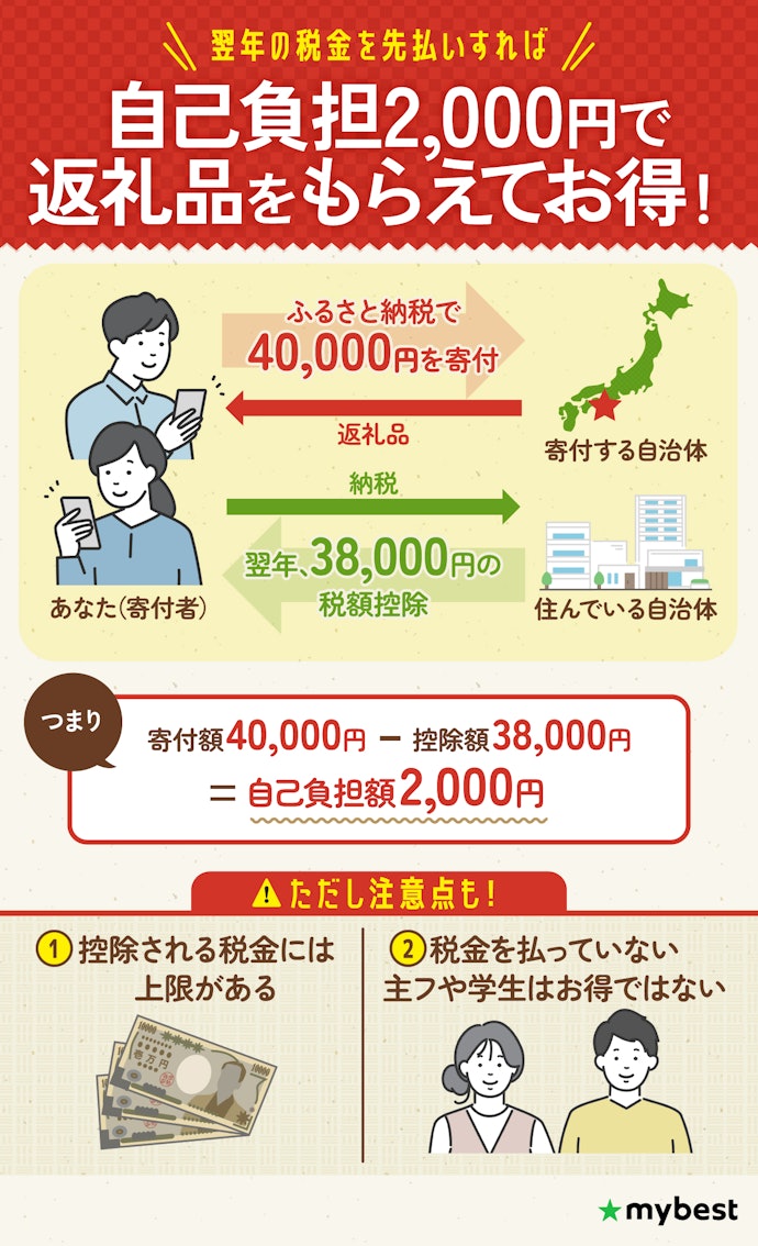 ポイント還元は終わったけど、ふるさと納税はお得なの?