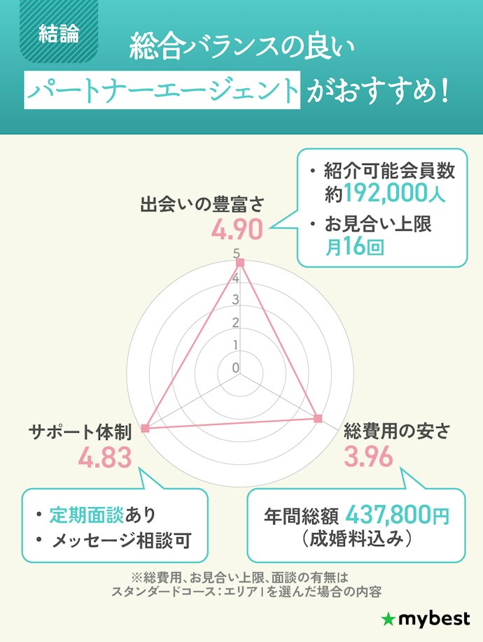 【結論】パートナーエージェントがおすすめ!サポート・出会い・費用のバランスがよい