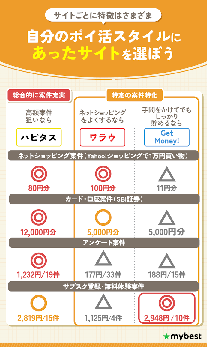 【結論】 ポイントサイトはハピタスとモッピーがおすすめ!還元額が高く案件が豊富だった