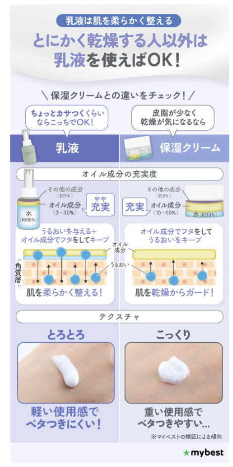 乳液の効果は?クリームとどっちがよい?