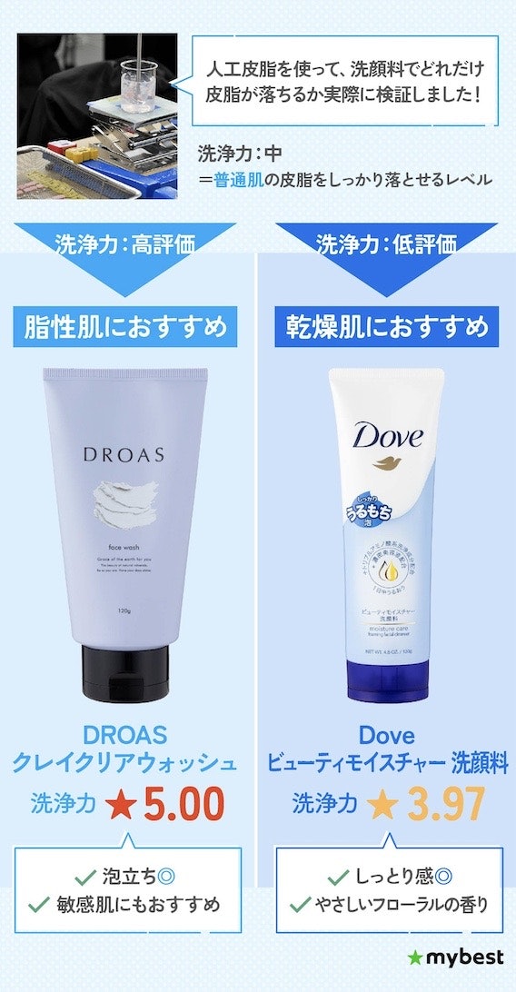 【結論】脂性肌はDROAS・乾燥肌はDoveがおすすめ
