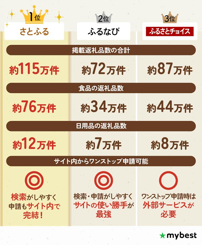 【結論】ふるさと納税サイトはさとふるがおすすめ!返礼品が豊富で、サイトの使い勝手もよい