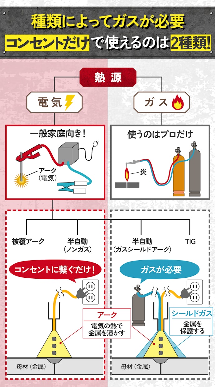 家庭用溶接機はコンセントに繋げば使えるって本当?