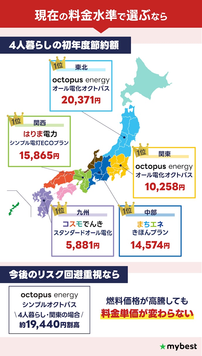【結論】オール電化向けの各エリア最安プランを紹介!料金高騰リスクを抑えるならシンプルオクトパスも候補