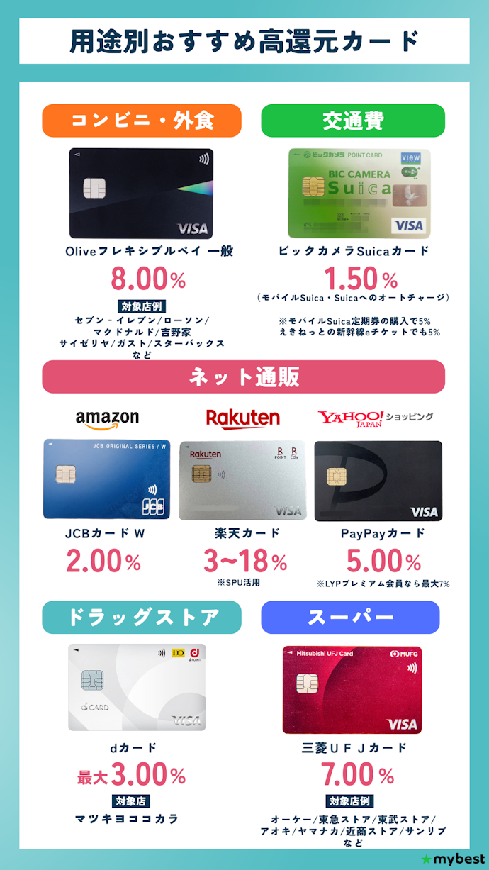 2〜3枚目以降はよく店で還元率の高いカードを!