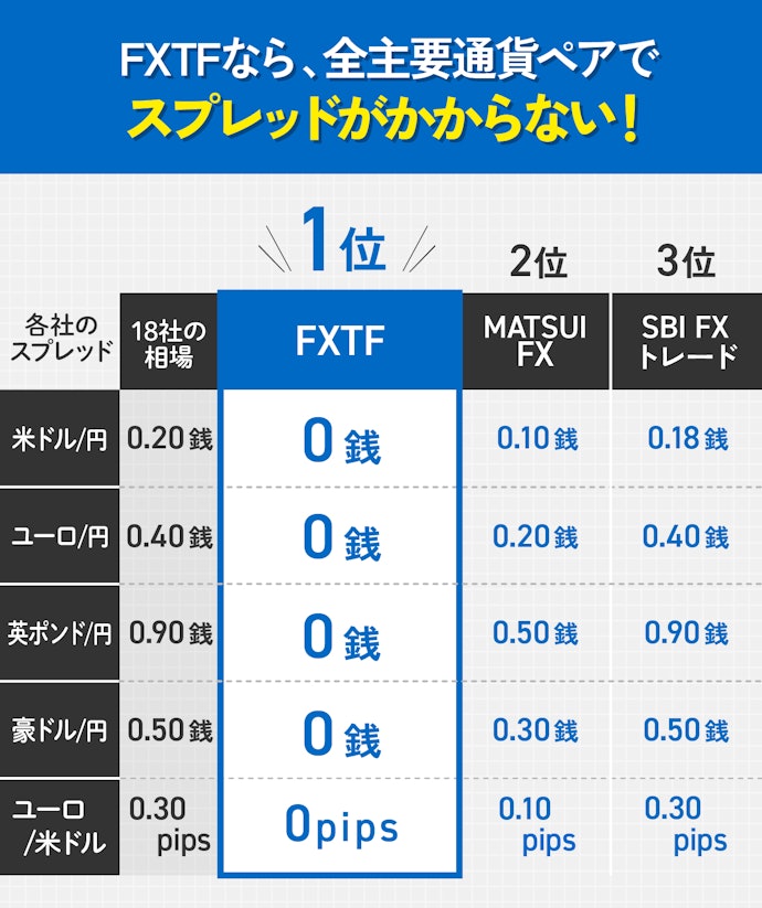 【結論】人気の通貨ペアなら「FXTF」がおすすめ!
