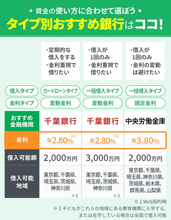 【結論】一括?その都度?借り入れの仕方で低金利な教育ローンは変わる!