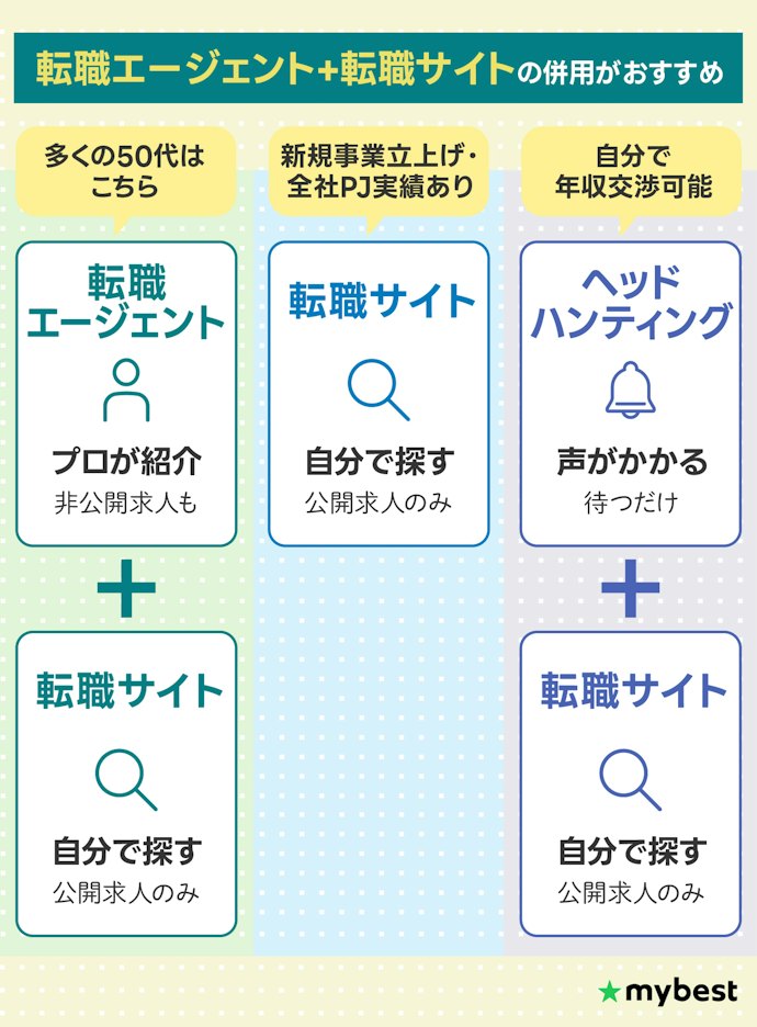 50代におすすめの転職サービスの使い方は?