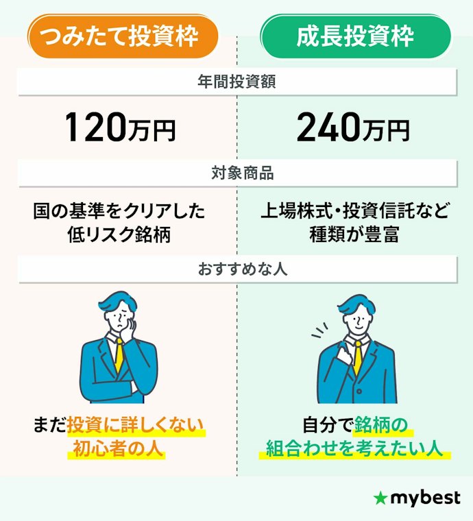 成長投資枠とつみたて投資枠の違いとは?使い分けのポイントは?