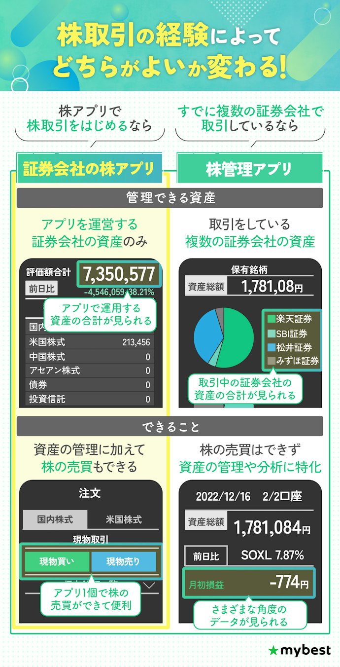 証券会社のアプリと株管理アプリのどちらがよい?